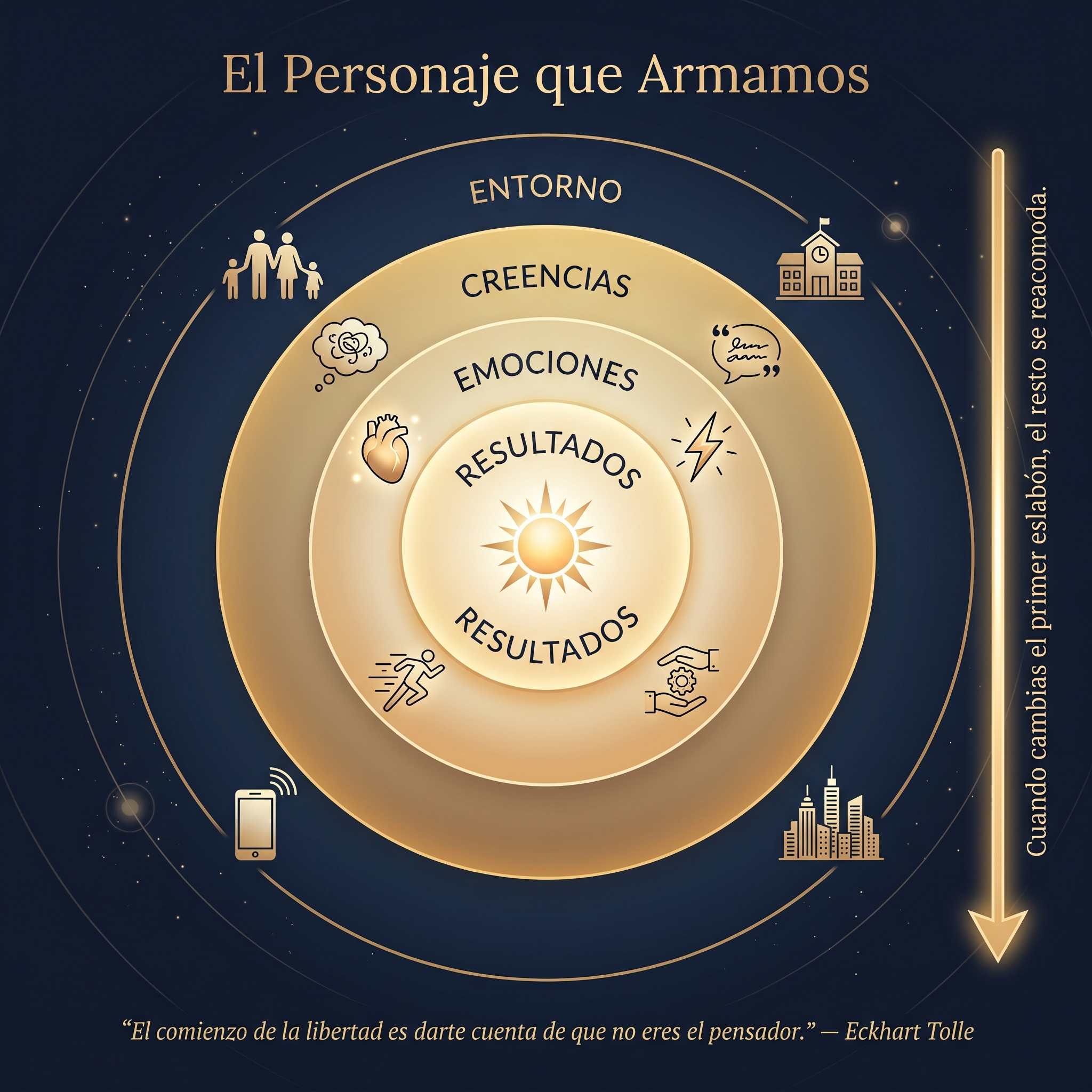 Diagrama de capas — El personaje que armamos: Entorno → Creencias → Emociones → Acciones → Resultados